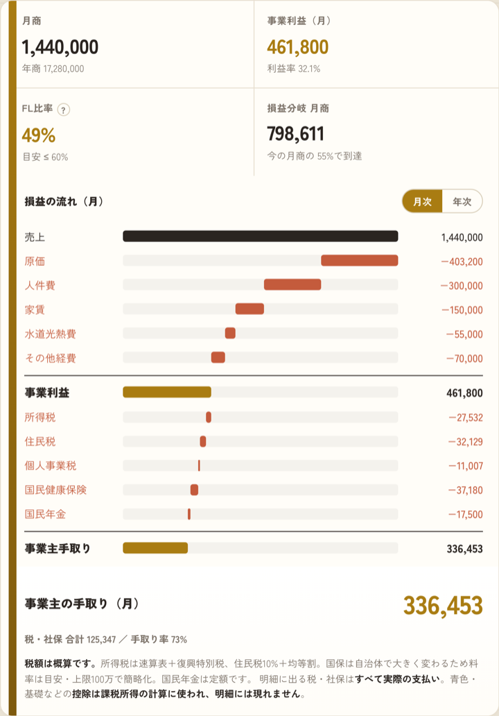売上から原価・人件費・家賃を引いて、手元に残る現金までを一覧で出します